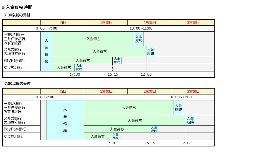 金融機関の自動引落口座から実際に引落しされるのはいつですか